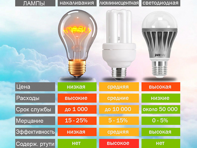 Энергоэффективность современных источников света, что это такое и почему такая разница